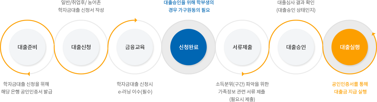 학자금 대출 절차