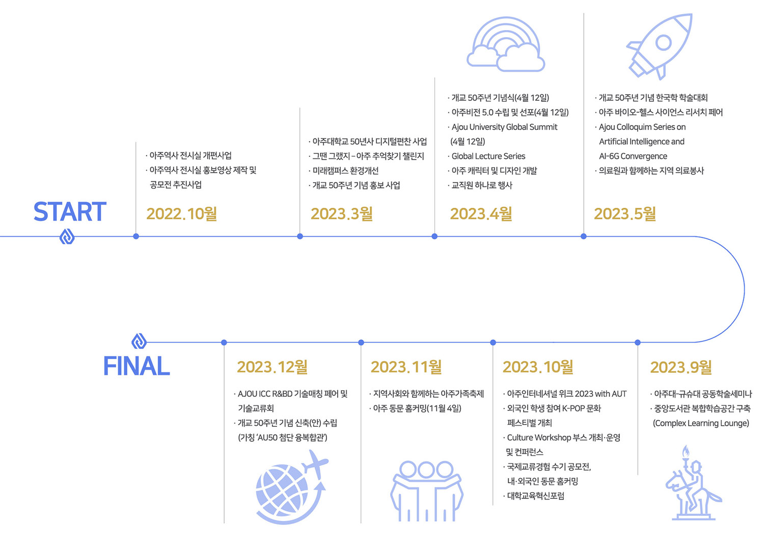 개교50주년 기념사업 진행일정